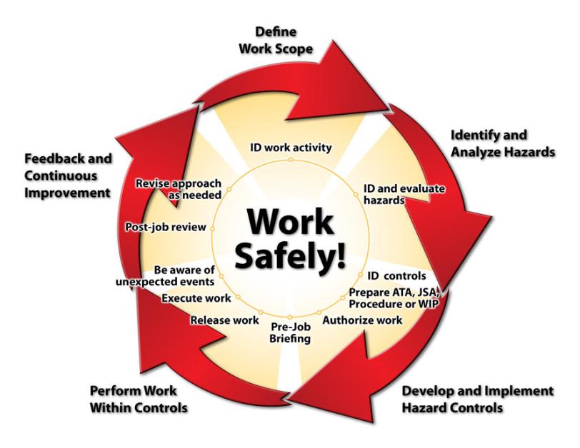 Infographic display of WPC process